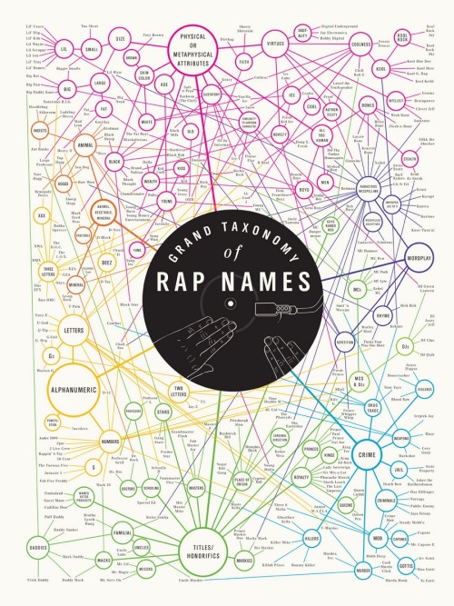 COMMISSARY: ‘Grand Taxonomy of Rap Names’ by @PopChartLab Cop it here. 