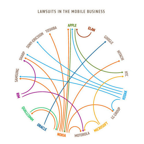 dbreunig:  Who’s Suing Who in the Mobile Industry. Give it time: Nokia will accidentally sue itself. 