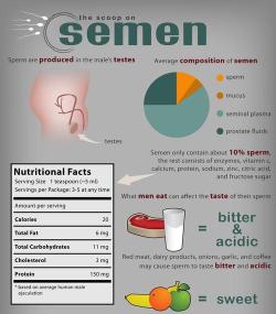  Nutritional Facts….and the scoop on semen always good to know