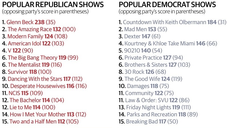 circlesaroundme:  episkeyit:  I consider myself a democrat but I only watch one “democrat”