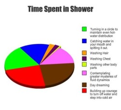 hanatamofo:  catinmypants:  believeinnothing:  SO TRUE LOLOLOLOLOL especially the green section omg, I spat my drink out.  zsdfghsdf  gjkfj  omg so true. I&rsquo;m going to do take a shower and do all of this xD