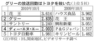 「市場分析：テレビCMに想定外の新顔 携帯ゲームのグリーとディー・エヌ・エー　ライバルが『得意先』に 民放に追い風」, 日本経済新聞（朝刊）, 2010年12月7日.