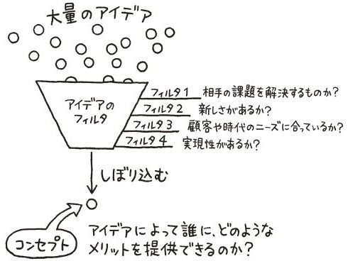 usaginobike:  誠 Biz.ID：プレゼンがうまい人の「図解思考」の技術：提案のアイデアは短い言葉にまとめる