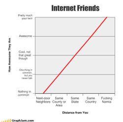 owlett:  “Awesomeness of Internet Friends contrasted with proximity” One of my friends tweeted this graph &amp; I find it all kinds of amusing and absolutely true so I thought I would share it.   No a nie?