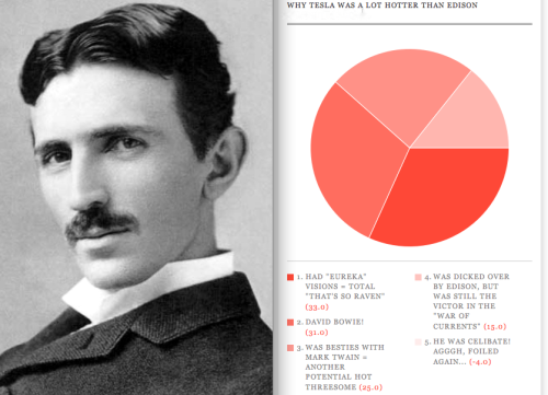 From My New Favorite Site Bangable Dudes In History...because Nikola Tesla Was One Hot Bitch (even Though