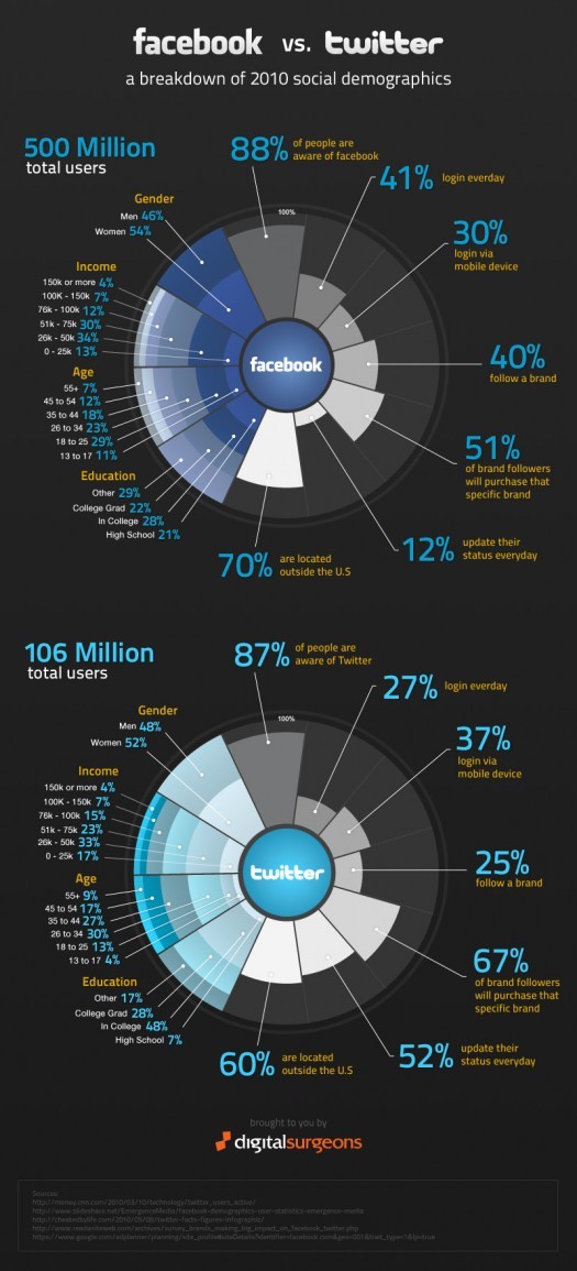 katychuang:
“ PSFK » Facebook Vs. Twitter [Infographic]
”