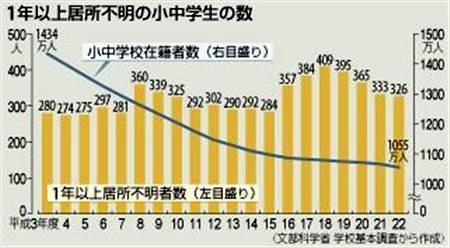 peperon999:  【不明小中生のなぞ】全国で３２６人？　調査空洞化、実態は不明 - MSN産経 住民票を残したまま行方不明になり、就学しているかどうか確認できない小中学生（日本国籍）がいる。 