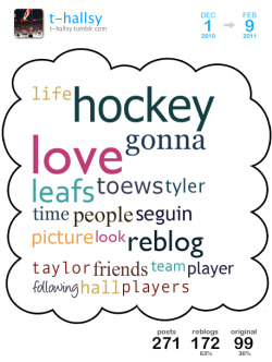 [ cloud overview | get your own cloud ]This is a Tumblr Cloud I generated from my blog posts between Nov 2010 and Feb 2011 containing my top 20 used words.Top 5 blogs I reblogged the most:ilovetheoilerstaylorhallnumber4seegwin-corifraseralesiaaahockeyshtu