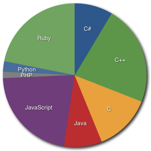 derekg:
“ Amount of profanity in git commit messages per programming language
”
interesting sentiment based usage analysis data.