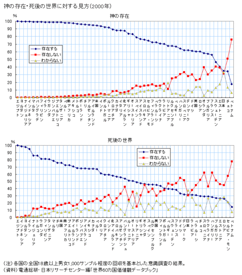 genxx:
“ lilys: 図録▽神の存在・死後の世界に対する見方（世界55カ国比較） - TROISFAUCONS
”