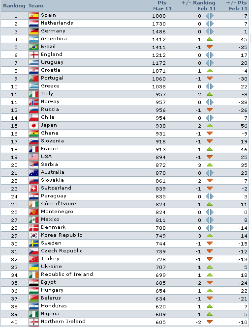 The latest FIFA World Rankings are out, and here is the top 40. Not too much noticeable movement since there haven’t been many international matches lately, but Argentina did jump Brazil.