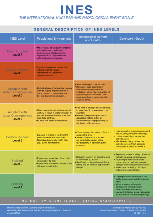 scipsy:  The international nuclear and radiological event scale 