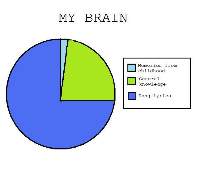 toptumbles:  The unfortunate truth about my brain 