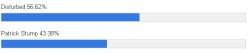 patrickstumpkoala:  Getting close, but not close enough! Everyone, please vote for Patrick Stump here!  he needs to win