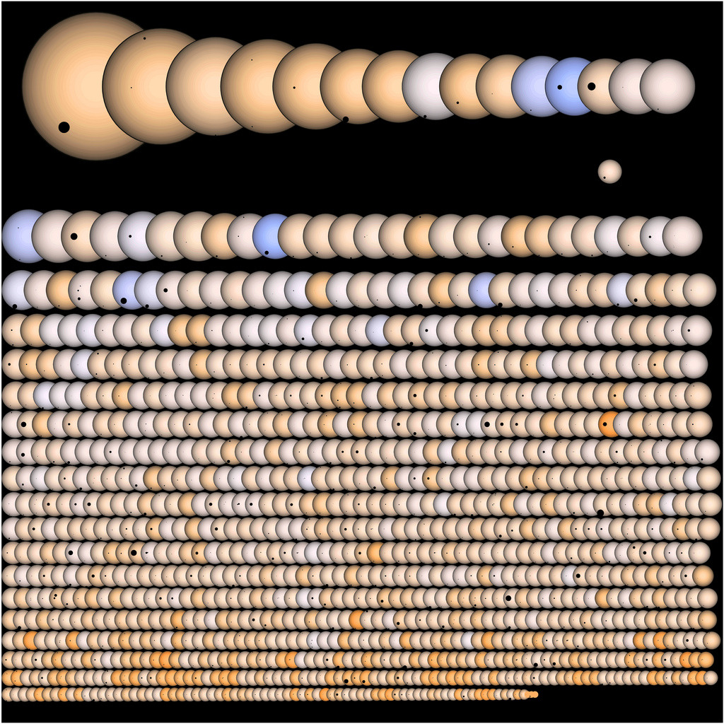 This really is a pretty astounding illustration. The stars and planets surveyed by Kepler, with the Sun for comparison.
Click through for the full-size version on APOD.
Via invaderxan:
“ Illustration of the various colours and sizes of stars and...