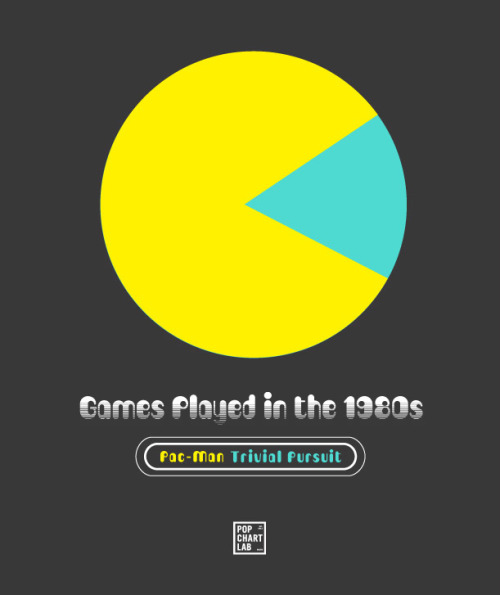 popchartlab: Games played in the 1980s.