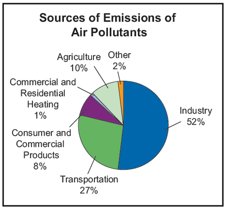 air pollution causes graph