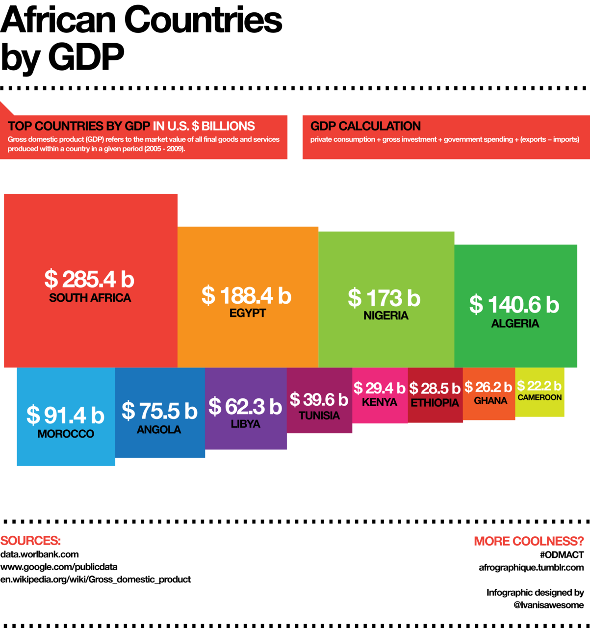 An infographic of the largest African economies by GDP. Data from the World Bank 2005-2009.