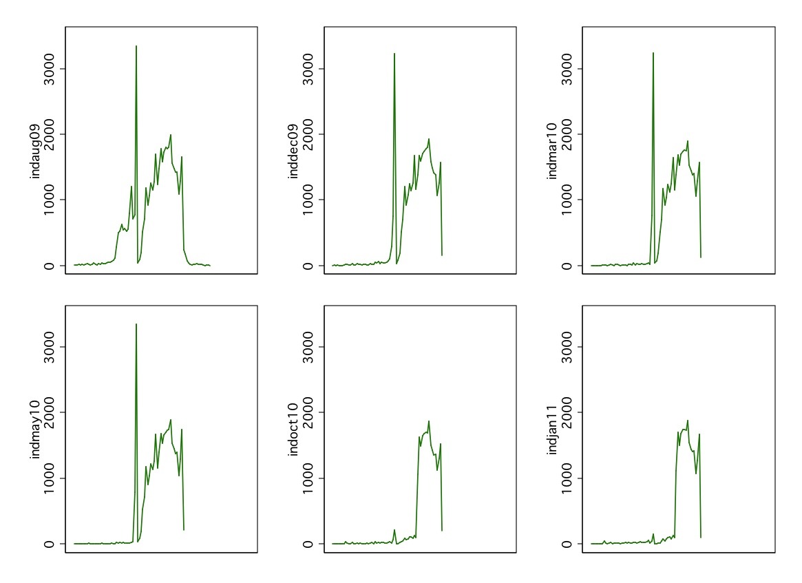 Spillover and the inventory
Frog says: The above set of graphs were drawn to give us an idea of how spillover is applied and how CIS clears the pending I-485s. Label on the y-axis represents the date of release of an I-485 pending inventory by CIS....