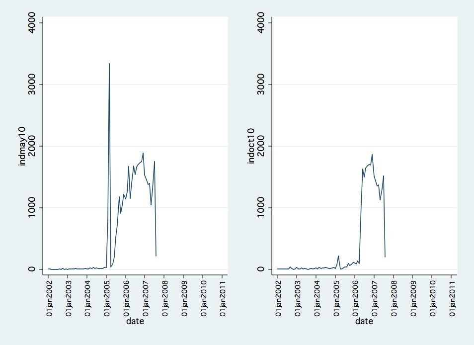 Spillover numbers and inventory reduction discrepancy
Frog says: I have been wondering why the spillover numbers do not match the number of pending cases eliminated that I see in the graph. The clue is in the graph itself. The EB2 visas are always...