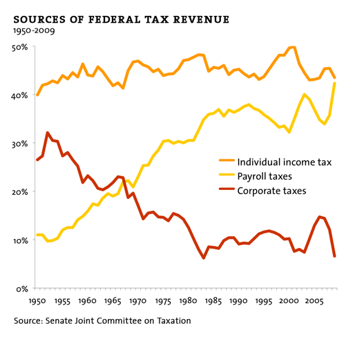 motherjones:
“ Maybe Tax Day’s not so bad—if you run a giant corporation. Check out more amazing tax-day charts here, from MoJo’s Dave Gilson.
”
Compare the above chart to this chart:
How do we have some of the highest top marginal corporate tax...