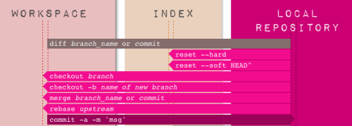 Nifty Git Cheatsheet Visualization.