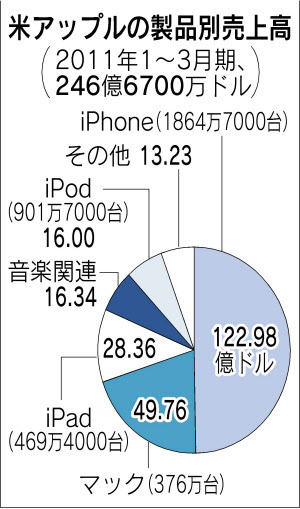米アップルが20日に発表した2011年1～3月期決算は、売上高も利益も四半期ベースで過去最高だった10年10～12月期に迫る勢いだった。売上高全体の約50％を占めたスマートフォン「iPhone（アイフォーン）」がけん引した。
- 「米アップル、iPhoneで5割稼ぐ 売上高1～3月、販売地域が拡大」, 日本経済新聞（朝刊）, 2011年4月22日.