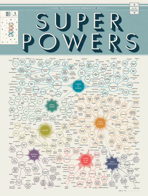 The Illustrious Omnibus of Superpowers is a detailed taxonomy of the various superpowers that comic-book writers have dreamed up in 60 or so years. Nice!