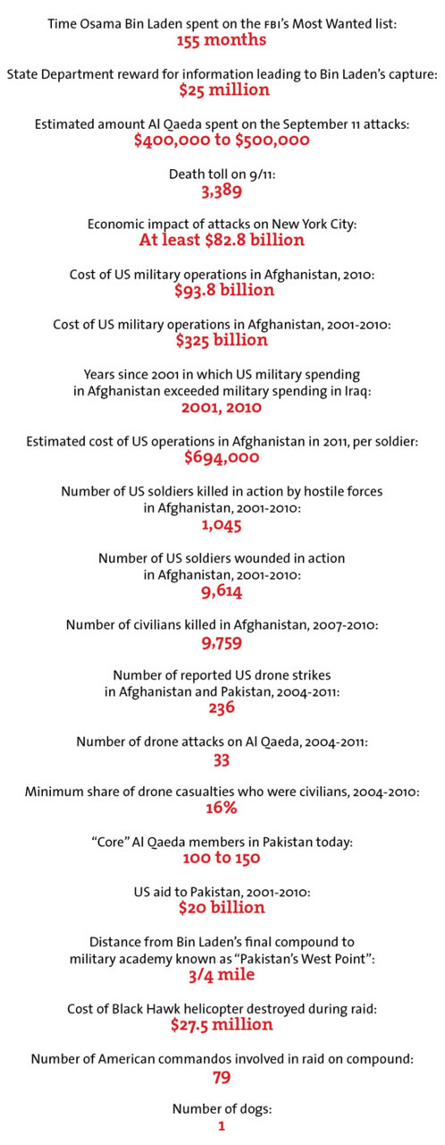 motherjones:
“ A few statistics from what was arguably the most expensive manhunt in history, from MJ senior editor Dave Gilson.
”