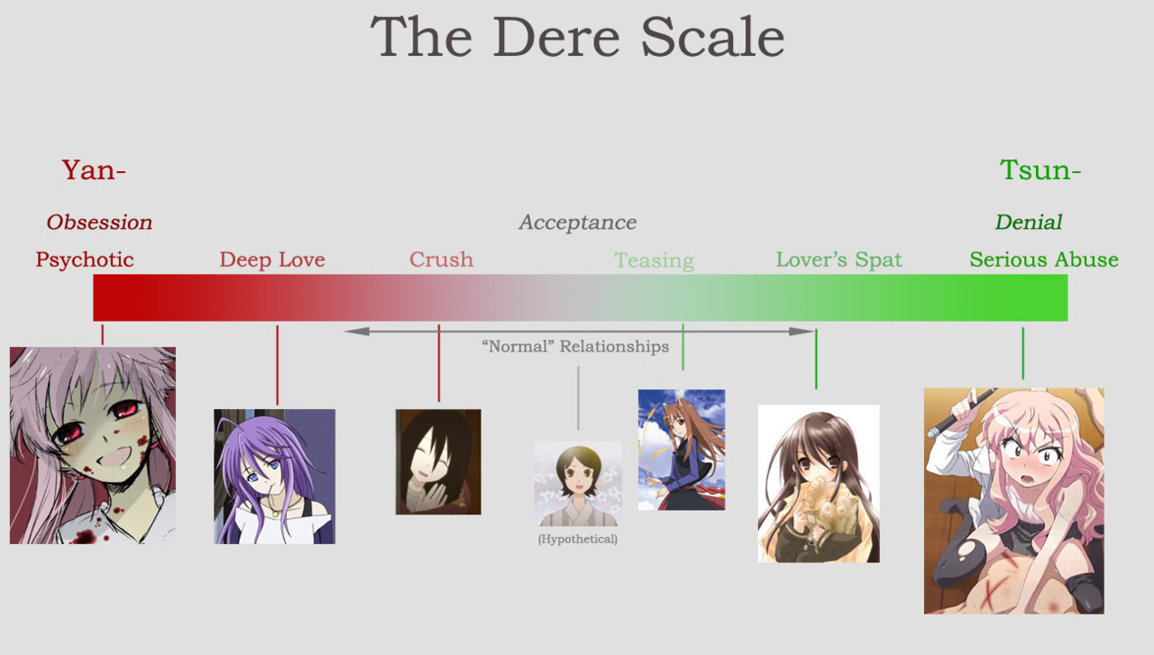 elledejavu:  Found this amusing T-S-U-N-D-E-R-E/Y-A-N-D-E-R-E Scale :) 