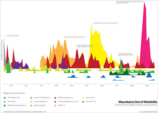 A takedown of David McCandless by Stephen Few
“Too many of his visualizations display information in ways that hide much that’s relevant and essential, leaving little of value for the viewer to see. McCandless rarely chooses forms of display that our...