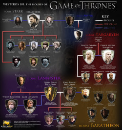 whuttheshit:  Game Of Thrones Houses / Family