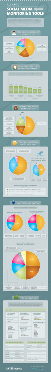 Social Media Monitoring Tools