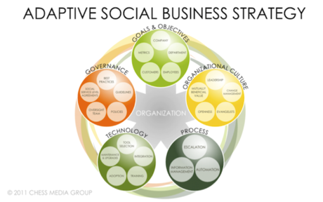 The Adaptive Social Business Framework - Search Engine Watch
Linear approaches to enterprise collaboration and/or social CRM aren’t pragmatic or realistic. Organizations looking to implement either customer-facing or employee-facing social...