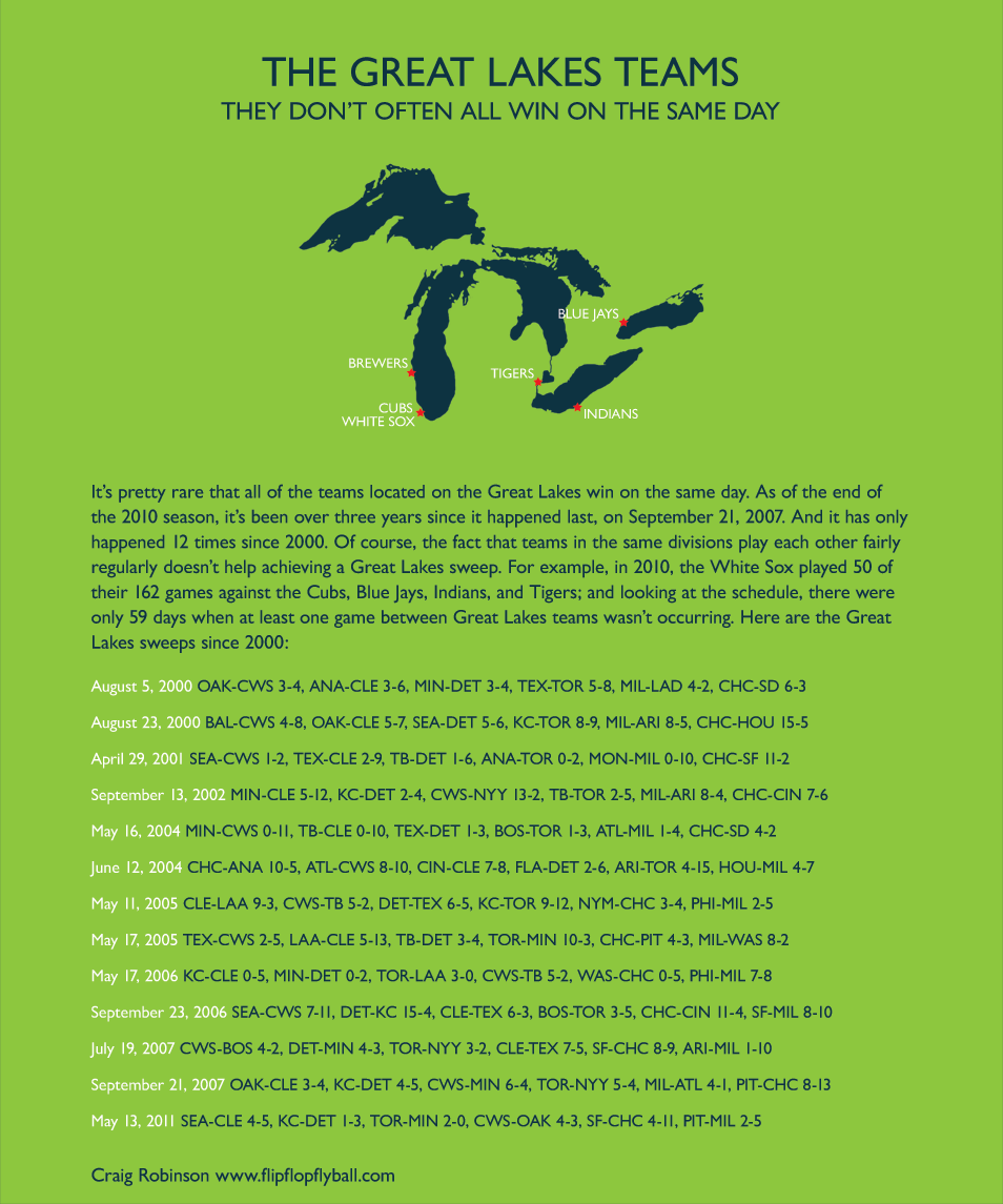 flipflopflyball:
“ For the first time since Sept. 21, 2007, all of the Great Lakes teams won on Friday.
”
Ws all around! Too bad about yesterday’s Cubbies.