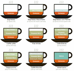 caffeineandcarpaltunnel:  thetoysinmyattic:  caffeineandcarpaltunnel:  thetoysinmyattic:  caffeineandcarpaltunnel:  Here, Eliana. Middle column, bottom.  Actually I learned that in a Caffé Mocha the chocolate syrop goes on the bottom and on a Cappuccino