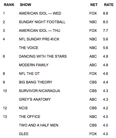 Ratings for the 2010-2011 TV season are in! Here’s how every broadcast show averaged in the all-important adults 18-49 demographic. The numbers include DVR viewings that took place within seven days after an episode’s premiere. For those keeping...