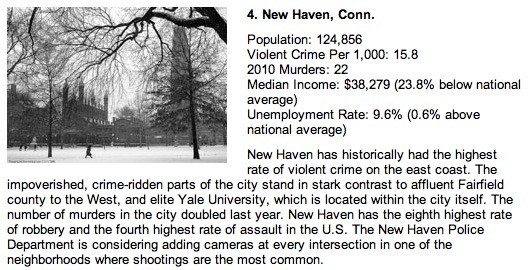 New Haven Connecticut ranked 4th in The Most Dangerous Cities in America. Here’s the full article.
http://finance.yahoo.com/family-home/article/112804/most-dangerous-cities-247