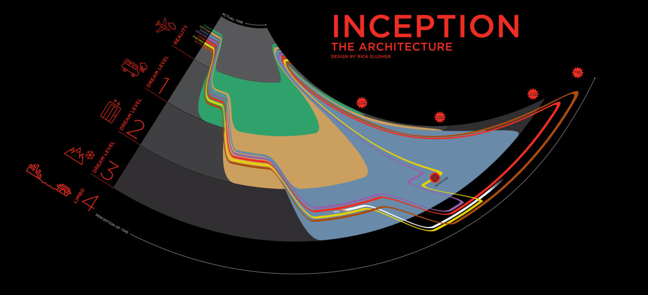 An amazing diagram that visually expresses the principles of time dilation and some of the pivotal plot structures in Christopher Nolan’s Inception (2010) by Rick Slusher.