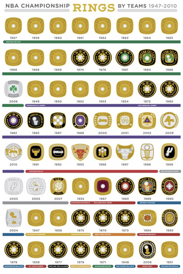 NBA Championship Rings by Teams 1947 – 2010
“ The NBA Championship ring is that piece of hardware every fan knows about. We can name which franchises have won the most rings, measure our favorite players by rings they’ve won, and even call out the...