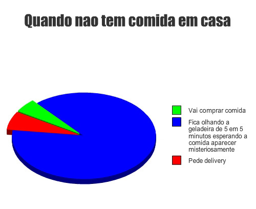 Vida descrita em gráficos...