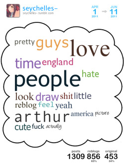 [ cloud overview | get your own cloud ]This is a Tumblr Cloud I generated from my blog posts between Mar 2011 and Jun 2011 containing my top 20 used words.Top 5 blogs I reblogged the most:harukuriigirisuvidotheroicsconesflyingmintbunnywantsyourbacon