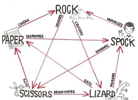 rock, paper scissors, lizard, spockAwesome.