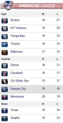 tony-perfect:  YEAH WE LIKE IT ON TOP  RED SOX #1 