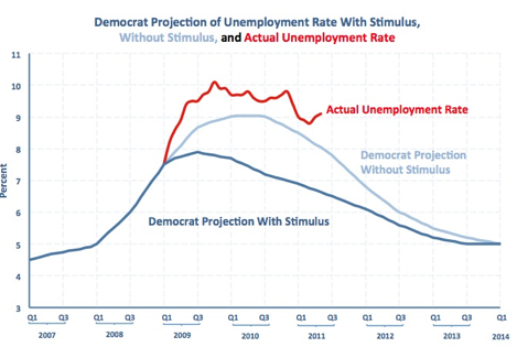 Did the Stimulus bill do anything other than add to the U.S. national debt?