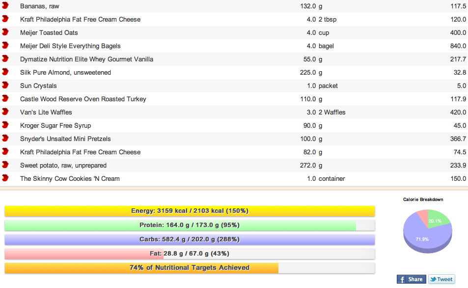 Final carb-up/refeed menu and macros. I’m painfully full.