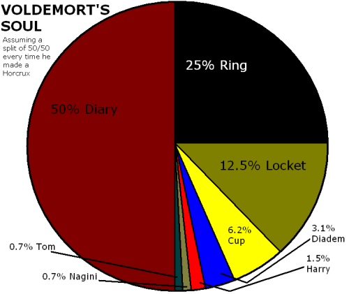 ilovecharts:A pie chart of Voldemort’s soul, assuming that every time he made a horcrux his sould wa