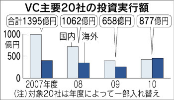 新興企業に成長資金を供給するベンチャーキャピタル（VC）が国内企業への投資を絞っている。国内主要VC20社の2010年度の投資実行額は、海外企業向けが国内企業向けを上回る逆転が起きた。IPO（新規株式公開）市場が冷え込む中、VC各社は、より投資収益を確保しやすい中国などの海外企業の発掘に重点を移している。国内の新興企業に資金が向かわず、IPO市場が一段と低迷する悪循環に陥りつつある。
- 「ベンチャー投資、国内低調　海外企業発掘に重点 VC20社、昨年度総額は33％増　中国向け伸び」,...