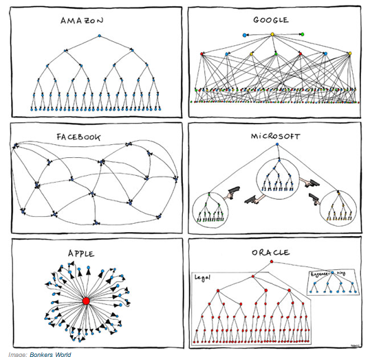 Amusing org charts. Amusing Gantt charts anyone?