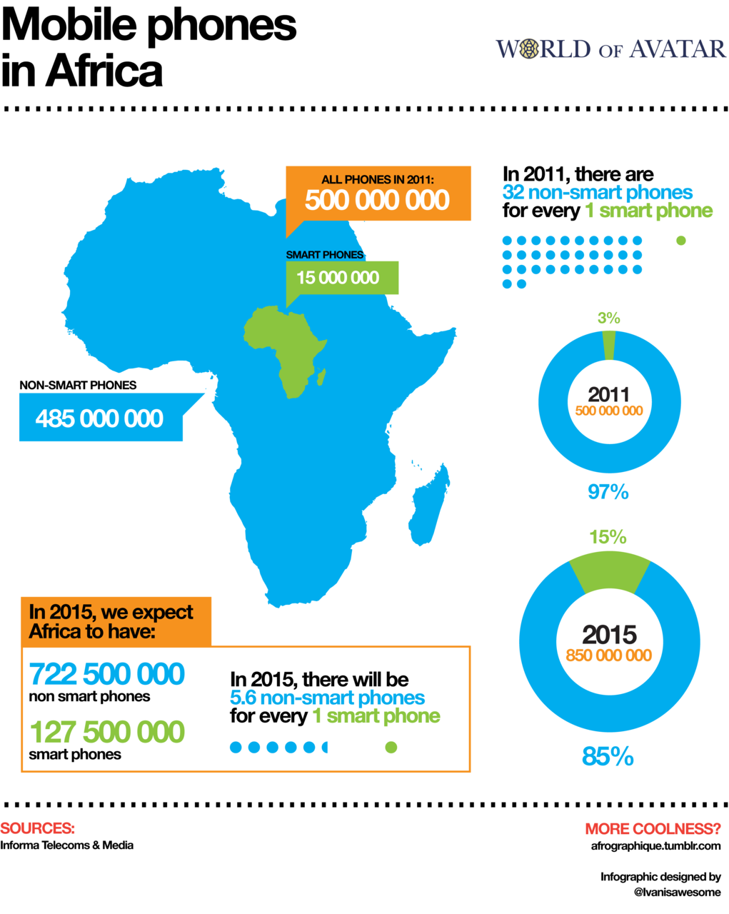 Infographic depicting smart and “dumb” mobile phone numbers on the African continent. Data from Informa Telecoms & Media.